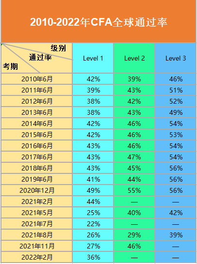 CFA协会三级考试通过率创8年新高