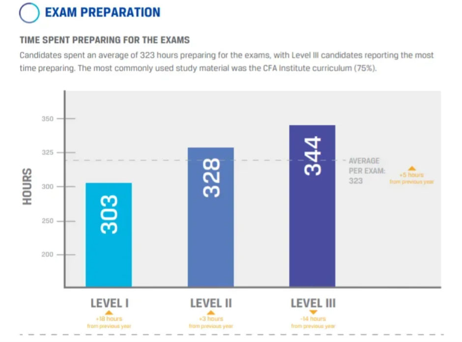 2025年5月cfa二级复习时间要多久，详细解答！